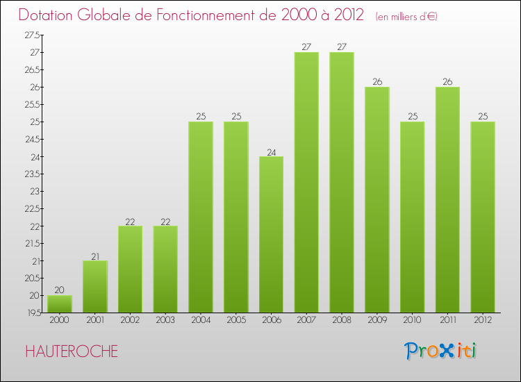 Evolution du montant de la Dotation Globale de Fonctionnement pour la commune de HAUTEROCHE de 2000 à 2012 Evolution du montant de la Dotation Globale de Fonctionnement pour HAUTEROCHE de 2000 à 2012