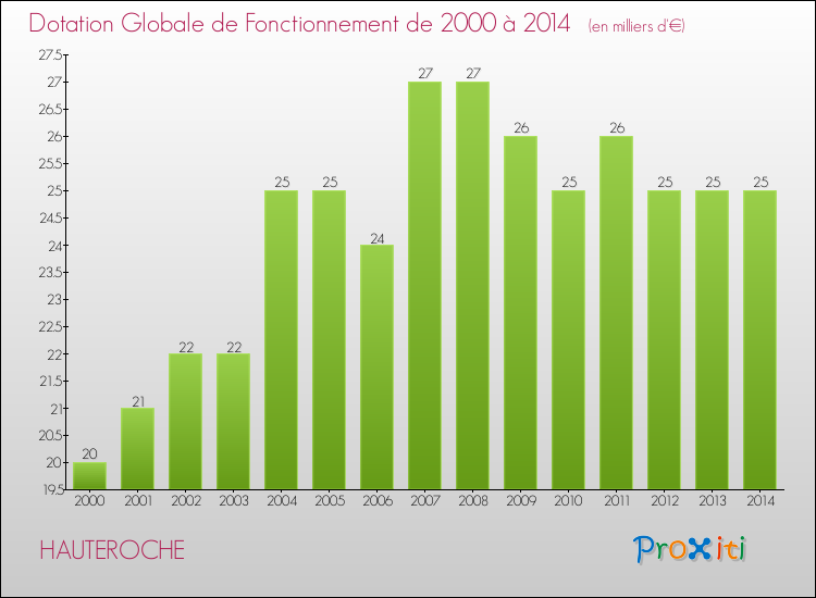 Evolution du montant de la Dotation Globale de Fonctionnement pour la commune de HAUTEROCHE de 2000 à 2014 Evolution du montant de la Dotation Globale de Fonctionnement pour HAUTEROCHE de 2000 à 2014