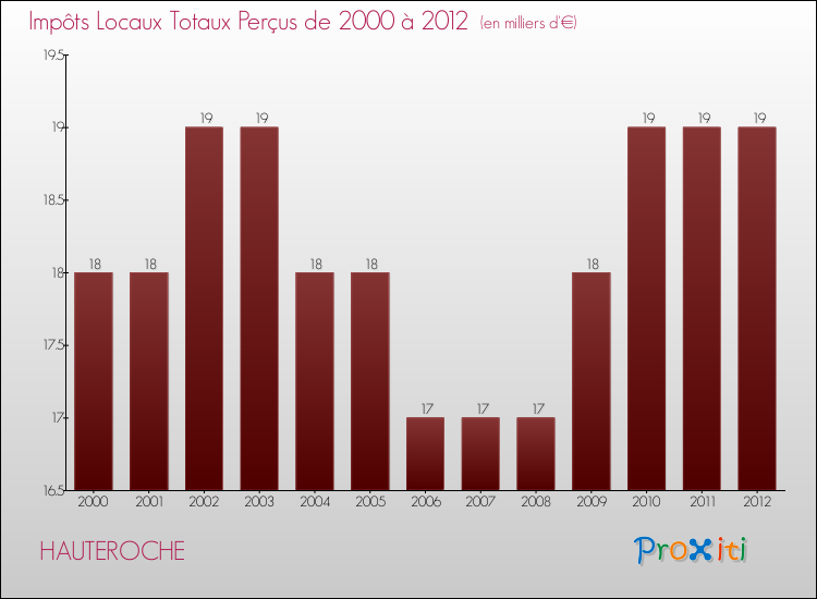 Evolution des Impôts Locaux pour la commune de HAUTEROCHE de 2000 à 2012 Evolution des Impôts Locaux pour HAUTEROCHE de 2000 à 2012