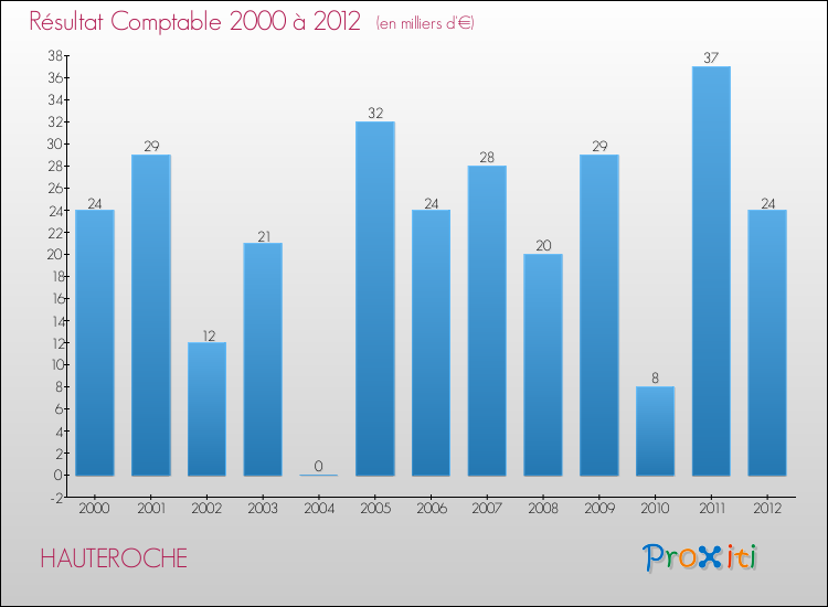 Evolution du résultat comptable pour la commune de HAUTEROCHE de 2000 à 2012 Evolution du résultat comptable pour HAUTEROCHE de 2000 à 2012