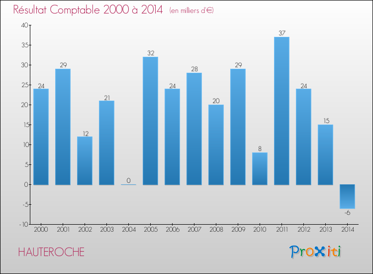 Evolution du résultat comptable pour la commune de HAUTEROCHE de 2000 à 2014 Evolution du résultat comptable pour HAUTEROCHE de 2000 à 2014