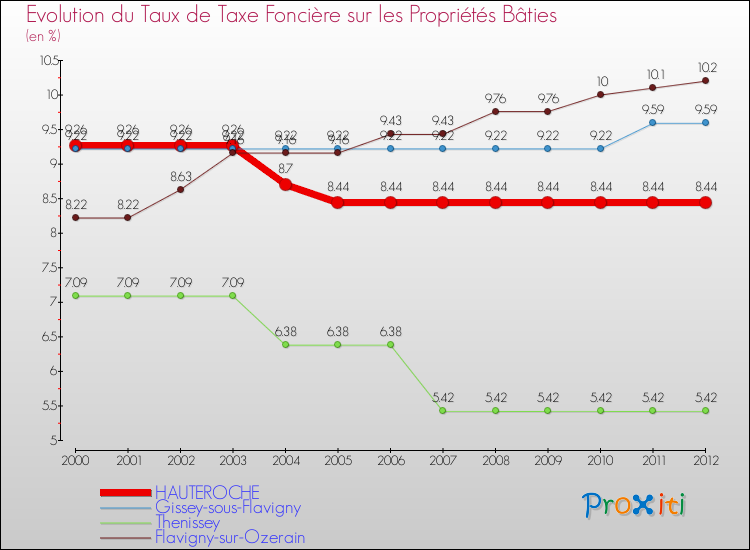 Evolution du taux de la taxe foncière sur le bati pour HAUTEROCHE et les communes proches de 2000 à 2012 Comparaison des taux de taxe foncière sur le bati pour HAUTEROCHE et les communes voisines de 2000 à 2012