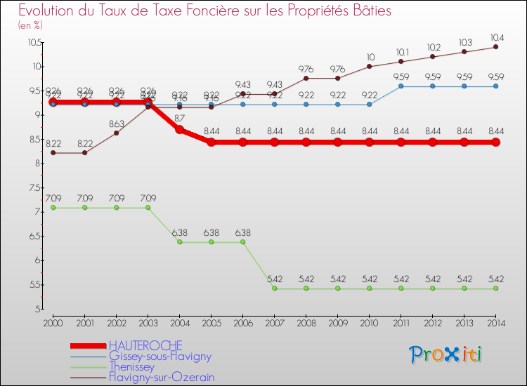 Evolution du taux de la taxe foncière sur le bati pour HAUTEROCHE et les communes proches de 2000 à 2014 Comparaison des taux de taxe foncière sur le bati pour HAUTEROCHE et les communes voisines de 2000 à 2014