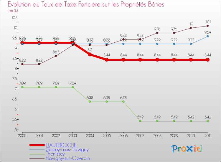 Evolution du taux de la taxe foncière sur le bati pour HAUTEROCHE et les communes proches Comparaison des taux de taxe foncière sur le bati pour HAUTEROCHE et les communes voisines