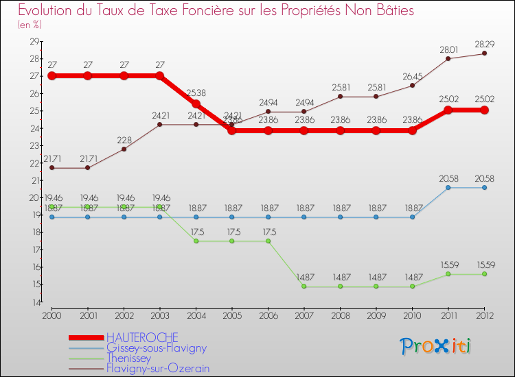 Evolution du taux de la taxe foncière sur les immeubles et terrains non batis pour HAUTEROCHE et les communes proches de 2000 à 2012 Comparaison des taux de la taxe foncière sur les immeubles et terrains non batis pour HAUTEROCHE et les communes voisines de 2000 à 2012