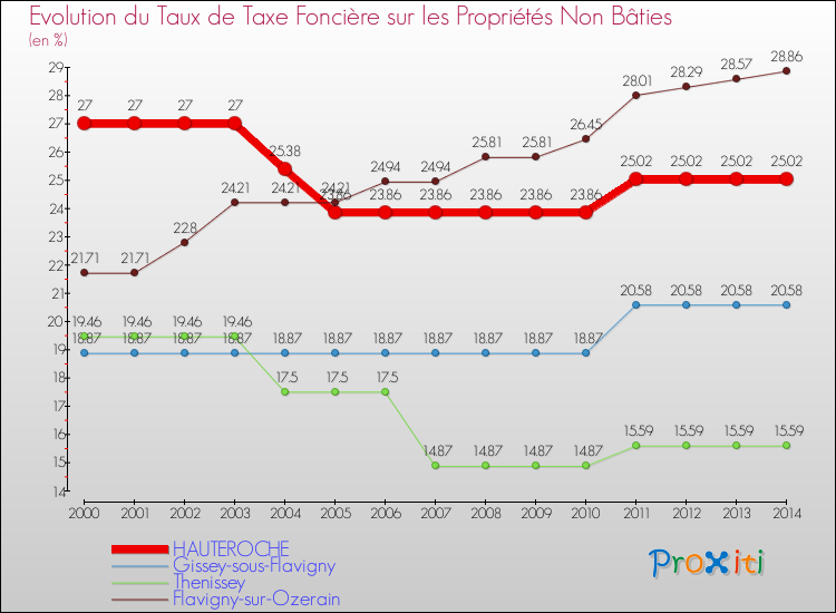 Evolution du taux de la taxe foncière sur les immeubles et terrains non batis pour HAUTEROCHE et les communes proches de 2000 à 2014 Comparaison des taux de la taxe foncière sur les immeubles et terrains non batis pour HAUTEROCHE et les communes voisines de 2000 à 2014