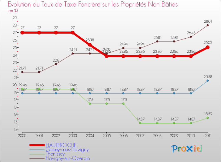 Evolution du taux de la taxe foncière sur les immeubles et terrains non batis pour HAUTEROCHE et les communes proches Comparaison des taux de la taxe foncière sur les immeubles et terrains non batis pour HAUTEROCHE et les communes voisines