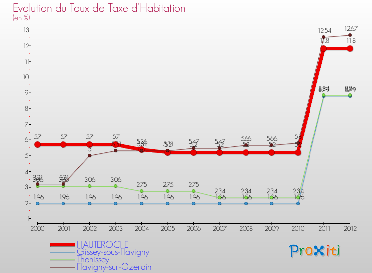 Evolution du taux de la taxe d'habitation pour HAUTEROCHE et les communes proches Comparaison des taux de la taxe d'habitation pour HAUTEROCHE et les communes voisines