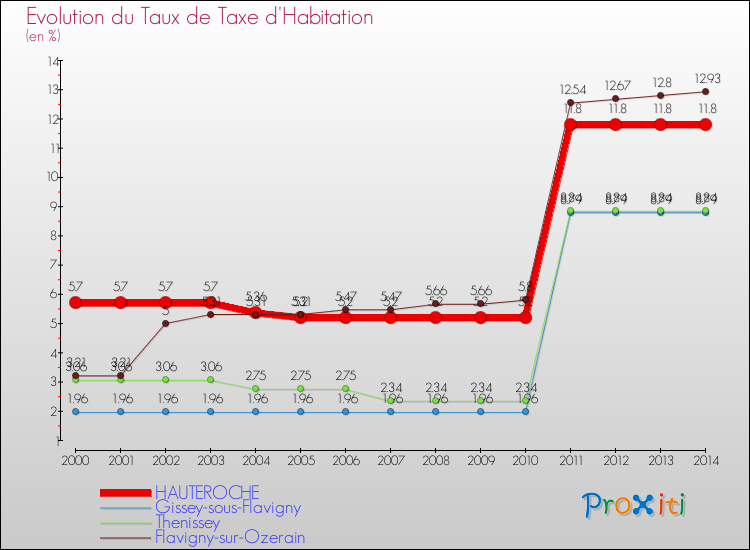 Evolution du taux de la taxe d'habitation pour HAUTEROCHE et les communes proches de 2000 à 2014 Comparaison des taux de la taxe d'habitation pour HAUTEROCHE et les communes voisines de 2000 à 2014