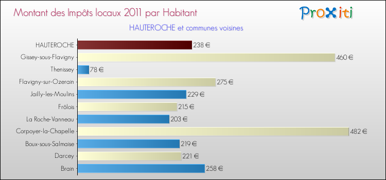 Montant des impôts locaux par Habitant pour HAUTEROCHE et les communes proches Comparaison des impôts locaux par habitant pour HAUTEROCHE et les communes voisines