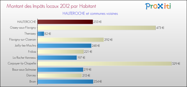 Montant des impôts locaux par Habitant pour HAUTEROCHE et les communes proches Comparaison des impôts locaux par habitant pour HAUTEROCHE et les communes voisines