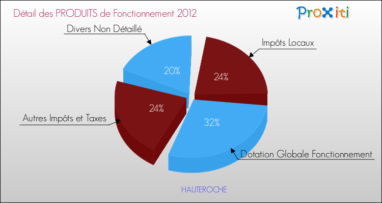 Décomposition du Budget de Fonctionnement 2012 de la commune de HAUTEROCHE Budget de Fonctionnement 2012 pour la commune de HAUTEROCHE