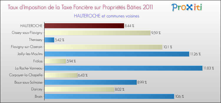 Taux d'imposition de la taxe foncière sur le bati 2011 pour HAUTEROCHE et les communes proches Comparaison des taux d'imposition de la taxe foncière sur le bati 2011 pour HAUTEROCHE et les communes voisines