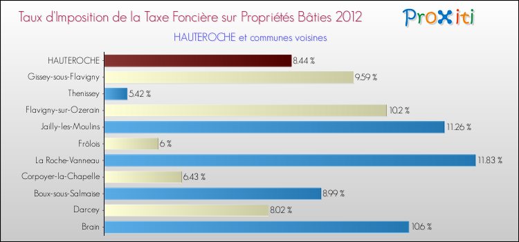 Taux d'imposition de la taxe foncière sur le bati 2012 pour HAUTEROCHE et les communes proches Comparaison des taux d'imposition de la taxe foncière sur le bati 2012 pour HAUTEROCHE et les communes voisines