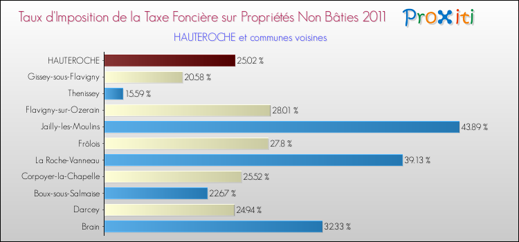 Taux d'imposition de la taxe foncière sur les immeubles et terrains non batis 2011 pour HAUTEROCHE et les communes proches Comparaison des taux d'imposition de la taxe foncière sur les immeubles et terrains non batis 2011 pour HAUTEROCHE et les communes voisines