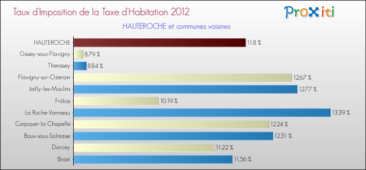 Taux d'imposition de la taxe d'habitation 2012 pour HAUTEROCHE et les communes proches Comparaison des taux d'imposition de la taxe d'habitation 2012 pour HAUTEROCHE et les communes voisines