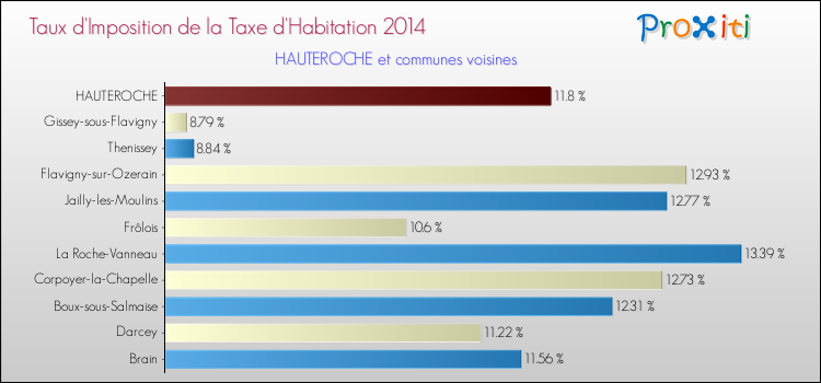Taux d'imposition de la taxe d'habitation 2014 pour HAUTEROCHE et les communes proches Comparaison des taux d'imposition de la taxe d'habitation 2014 pour HAUTEROCHE et les communes voisines