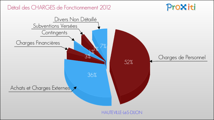 Décomposition des Charges de Fonctionnement 2012 de la commune de HAUTEVILLE-LèS-DIJON Charges de Fonctionnement 2012 pour la commune de HAUTEVILLE-LèS-DIJON