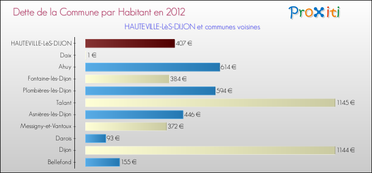 Dette par habitant de la commune en 2012 pour HAUTEVILLE-LèS-DIJON et les communes proches Comparaison de la dette par habitant de la commune en 2012 pour HAUTEVILLE-LèS-DIJON et les communes voisines