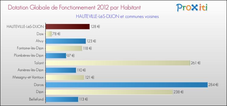 Montant des dotations globales de fonctionnement DGF par Habitant pour HAUTEVILLE-LèS-DIJON et les communes proches Comparaison des des dotations globales de fonctionnement DGF par habitant pour HAUTEVILLE-LèS-DIJON et les communes voisines