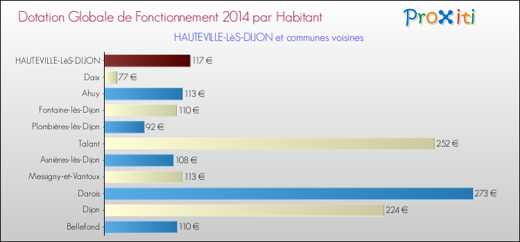 Montant des dotations globales de fonctionnement DGF par Habitant pour HAUTEVILLE-LèS-DIJON et les communes proches en 2014. Comparaison des des dotations globales de fonctionnement DGF par habitant pour HAUTEVILLE-LèS-DIJON et les communes voisines en 2014.