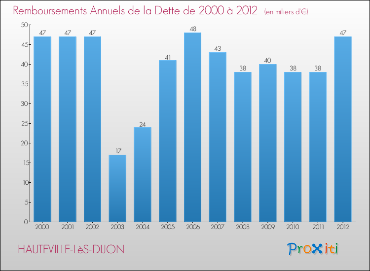 Evolution de l'annuité de la dette pour la commune de HAUTEVILLE-LèS-DIJON de 2000 à 2012 Annuités de la dette pour HAUTEVILLE-LèS-DIJON de 2000 à 2012