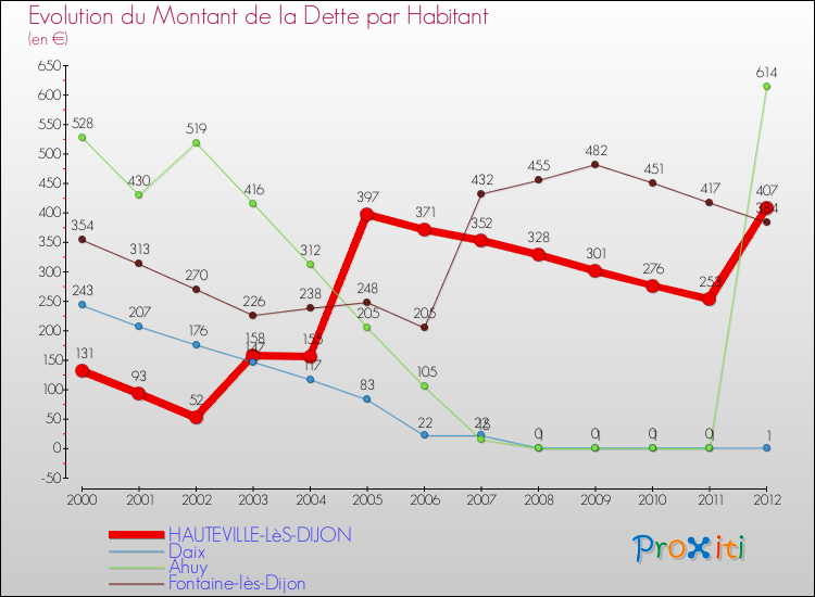 Evolution de la dette par habitant pour la commune de HAUTEVILLE-LèS-DIJON et les communes proches de 2000 à 2012 Comparaison de la dette par habitant pour HAUTEVILLE-LèS-DIJON et les communes voisines de 2000 à 2012
