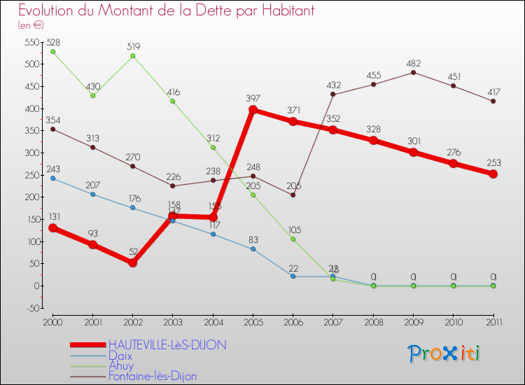 Evolution de la dette par habitant pour la commune de HAUTEVILLE-LèS-DIJON et les communes proches Comparaison de la dette par habitant pour HAUTEVILLE-LèS-DIJON et les communes voisines