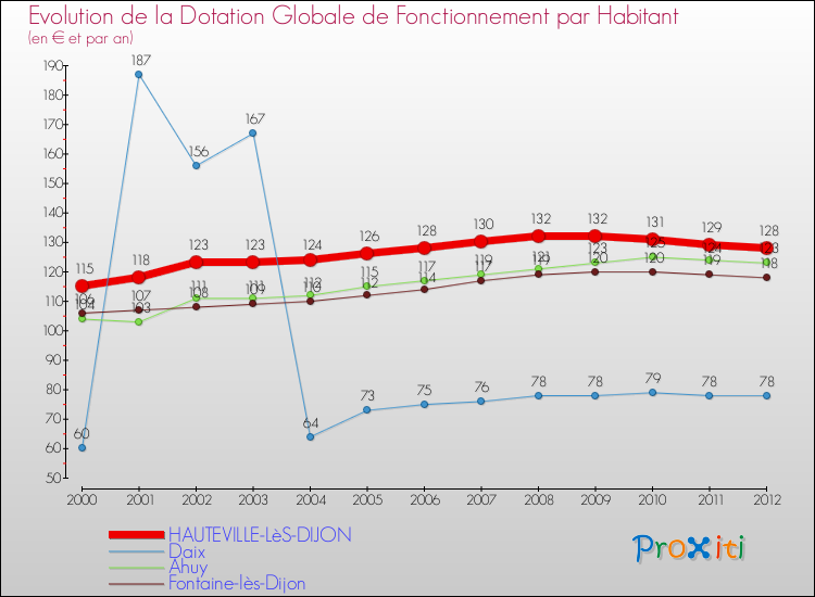 Evolution et montant de la dotation globale de fonctionnement par Habitant pour HAUTEVILLE-LèS-DIJON et les communes proches Comparaison des dotations globales de fonctionnement par habitant pour HAUTEVILLE-LèS-DIJON et les communes voisines