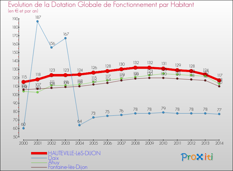 Comparaison des dotations globales de fonctionnement par habitant pour HAUTEVILLE-LèS-DIJON et les communes voisines de 2000 à 2014.