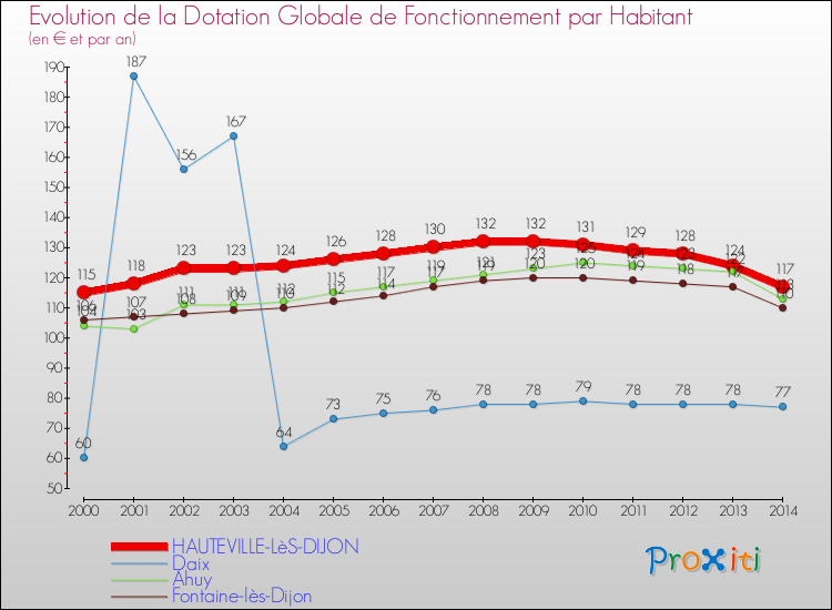 Evolution et montant de la dotation globale de fonctionnement par Habitant pour HAUTEVILLE-LèS-DIJON et les communes proches de 2000 à 2014. Comparaison des dotations globales de fonctionnement par habitant pour HAUTEVILLE-LèS-DIJON et les communes voisines de 2000 à 2014.