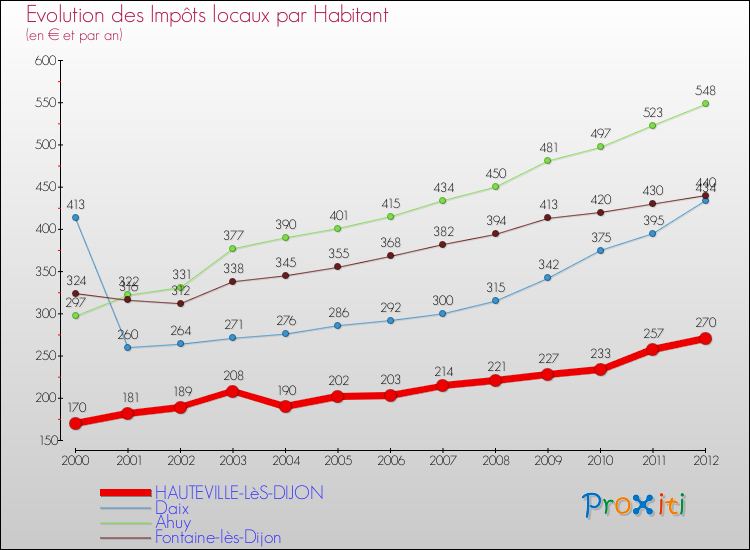 Evolution et montant des impôts locaux par Habitant pour HAUTEVILLE-LèS-DIJON et les communes proches Comparaison des impôts locaux par habitant pour HAUTEVILLE-LèS-DIJON et les communes voisines