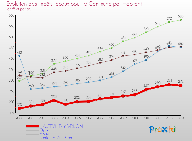 Evolution et montant des impôts locaux par Habitant pour HAUTEVILLE-LèS-DIJON et les communes proches de 2000 à 2014 Comparaison des impôts locaux par habitant pour HAUTEVILLE-LèS-DIJON et les communes voisines de 2000 à 2014
