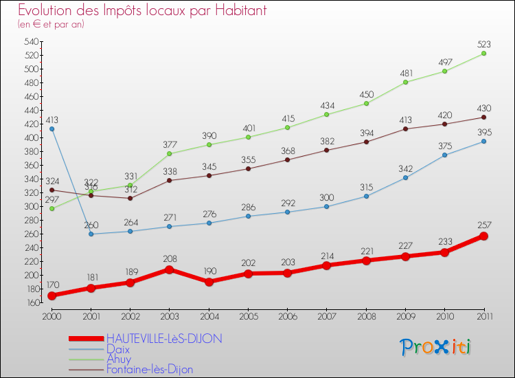 Evolution et montant des impôts locaux par Habitant pour HAUTEVILLE-LèS-DIJON et les communes proches Comparaison des impôts locaux par habitant pour HAUTEVILLE-LèS-DIJON et les communes voisines