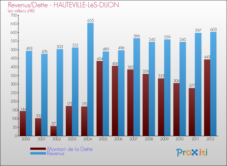Evolution comparée de la dette et des revenus pour la commune de HAUTEVILLE-LèS-DIJON de 2000 à 2012 Comparaison de la dette et des revenus pour HAUTEVILLE-LèS-DIJON de 2000 à 2012