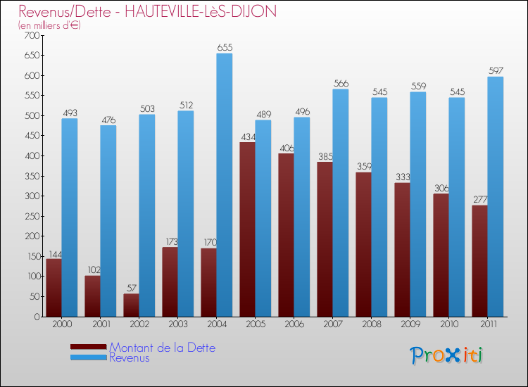 Evolution comparée de la dette et des revenus pour la commune de HAUTEVILLE-LèS-DIJON de 2000 à 2011 Comparaison de la dette et des revenus pour HAUTEVILLE-LèS-DIJON de 2000 à 2011