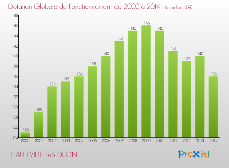 Evolution du montant de la Dotation Globale de Fonctionnement pour la commune de HAUTEVILLE-LèS-DIJON de 2000 à 2014 Evolution du montant de la Dotation Globale de Fonctionnement pour HAUTEVILLE-LèS-DIJON de 2000 à 2014