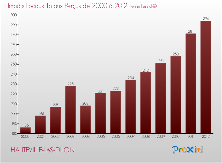 Evolution des Impôts Locaux pour la commune de HAUTEVILLE-LèS-DIJON de 2000 à 2012 Evolution des Impôts Locaux pour HAUTEVILLE-LèS-DIJON de 2000 à 2012