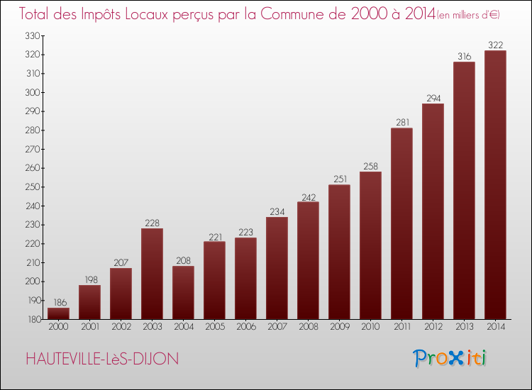 Evolution des Impôts Locaux pour la commune de HAUTEVILLE-LèS-DIJON de 2000 à 2014 Evolution des Impôts Locaux pour HAUTEVILLE-LèS-DIJON de 2000 à 2014
