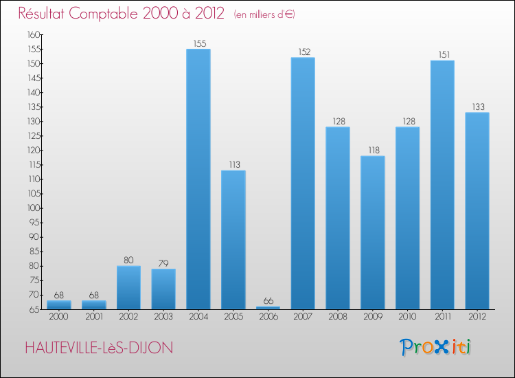 Evolution du résultat comptable pour la commune de HAUTEVILLE-LèS-DIJON de 2000 à 2012 Evolution du résultat comptable pour HAUTEVILLE-LèS-DIJON de 2000 à 2012