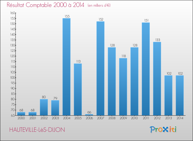 Evolution du résultat comptable pour la commune de HAUTEVILLE-LèS-DIJON de 2000 à 2014 Evolution du résultat comptable pour HAUTEVILLE-LèS-DIJON de 2000 à 2014