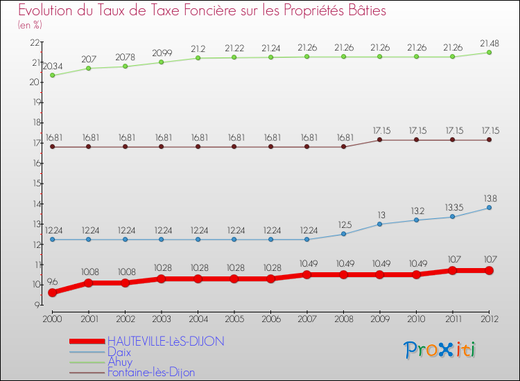 Evolution du taux de la taxe foncière sur le bati pour HAUTEVILLE-LèS-DIJON et les communes proches de 2000 à 2012 Comparaison des taux de taxe foncière sur le bati pour HAUTEVILLE-LèS-DIJON et les communes voisines de 2000 à 2012