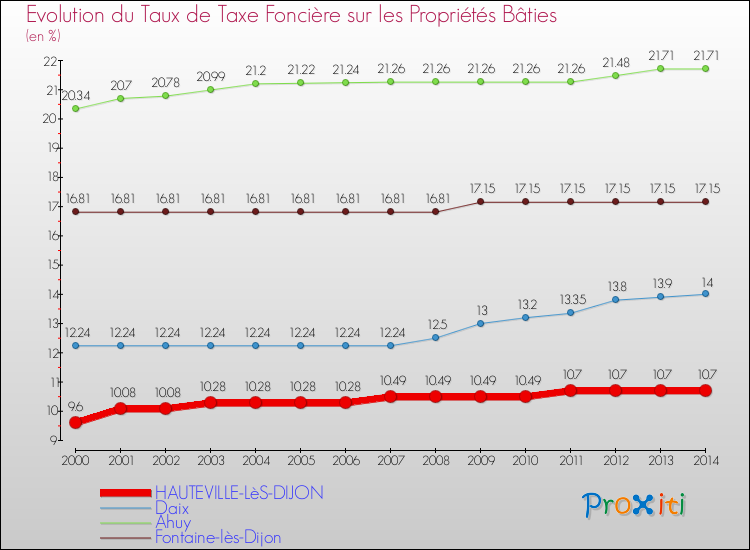 Evolution du taux de la taxe foncière sur le bati pour HAUTEVILLE-LèS-DIJON et les communes proches de 2000 à 2014 Comparaison des taux de taxe foncière sur le bati pour HAUTEVILLE-LèS-DIJON et les communes voisines de 2000 à 2014