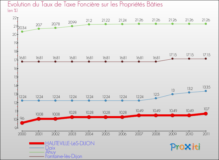 Evolution du taux de la taxe foncière sur le bati pour HAUTEVILLE-LèS-DIJON et les communes proches Comparaison des taux de taxe foncière sur le bati pour HAUTEVILLE-LèS-DIJON et les communes voisines