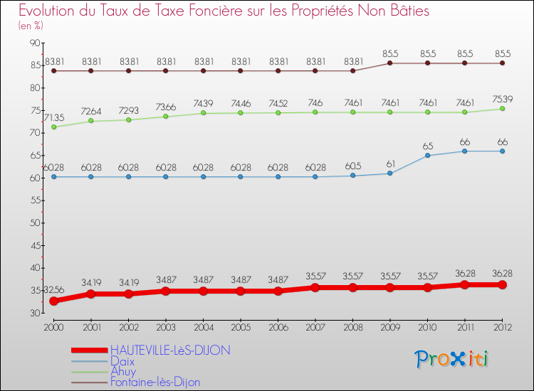 Evolution du taux de la taxe foncière sur les immeubles et terrains non batis pour HAUTEVILLE-LèS-DIJON et les communes proches de 2000 à 2012 Comparaison des taux de la taxe foncière sur les immeubles et terrains non batis pour HAUTEVILLE-LèS-DIJON et les communes voisines de 2000 à 2012