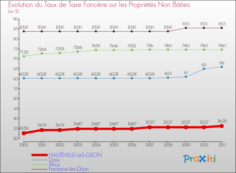 Evolution du taux de la taxe foncière sur les immeubles et terrains non batis pour HAUTEVILLE-LèS-DIJON et les communes proches Comparaison des taux de la taxe foncière sur les immeubles et terrains non batis pour HAUTEVILLE-LèS-DIJON et les communes voisines