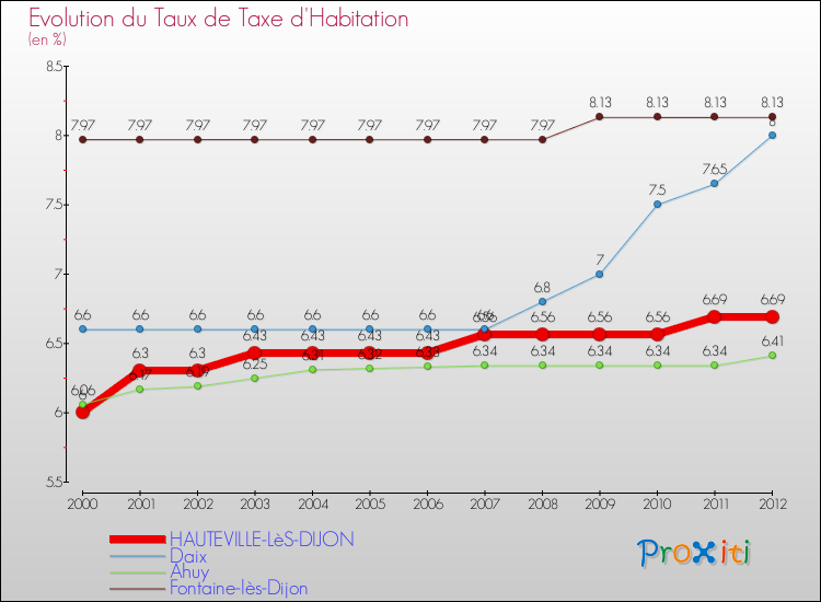 Evolution du taux de la taxe d'habitation pour HAUTEVILLE-LèS-DIJON et les communes proches Comparaison des taux de la taxe d'habitation pour HAUTEVILLE-LèS-DIJON et les communes voisines