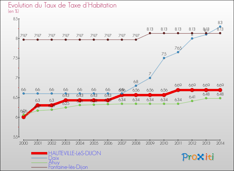 Comparaison des taux de la taxe d'habitation pour HAUTEVILLE-LèS-DIJON et les communes voisines de 2000 à 2014