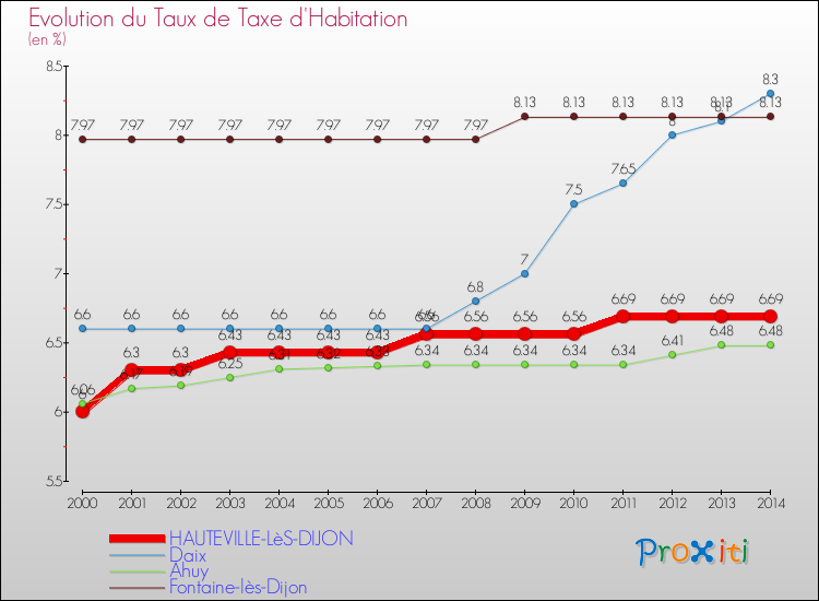 Evolution du taux de la taxe d'habitation pour HAUTEVILLE-LèS-DIJON et les communes proches de 2000 à 2014 Comparaison des taux de la taxe d'habitation pour HAUTEVILLE-LèS-DIJON et les communes voisines de 2000 à 2014