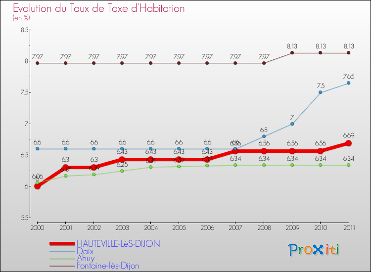 Evolution du taux de la taxe d'habitation pour HAUTEVILLE-LèS-DIJON et les communes proches Comparaison des taux de la taxe d'habitation pour HAUTEVILLE-LèS-DIJON et les communes voisines